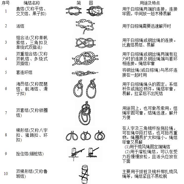 鋼絲繩及白棕繩的結(jié)繩法1-10